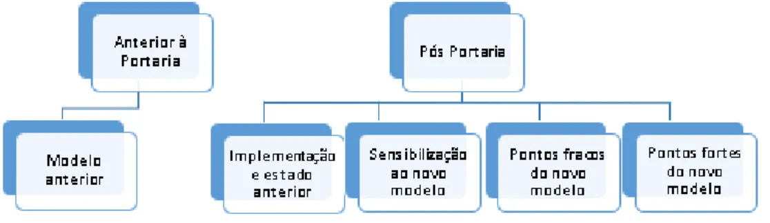 Figura 5: Representação da dimensão sobre os Modelos de AA. 