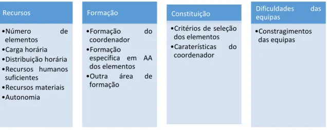 Figura 6: Representação da dimensão sobre as EAA. 