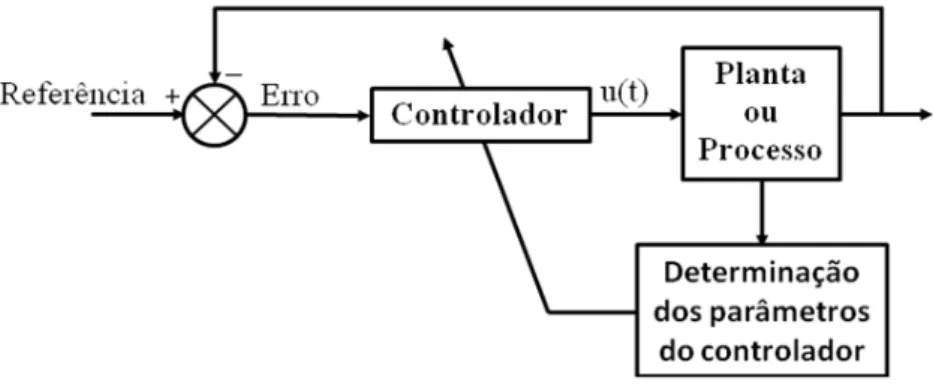 Figura 2.5- Diagrama de blocos do sistema de controle de ganho escalonado 