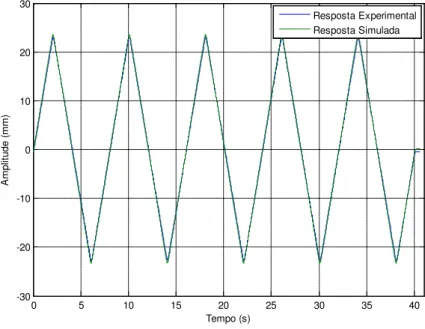 Figura 4.6 - Curvas de Resposta Experimental e Simulada do Sistema Para Base Y 