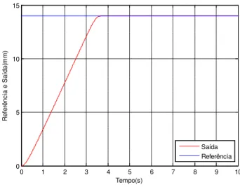 Figura 4.11 – Curva de resposta da base X para uma referência degrau de 14 mm  