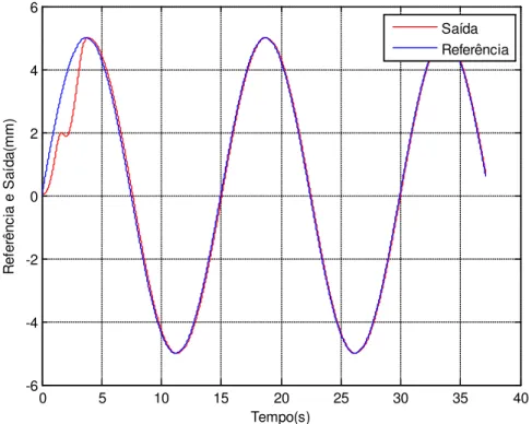 Figura 4.15 – Curva de Resposta da Base X ao Sinal de Excitação Senoidal para um  período T = 15 s 