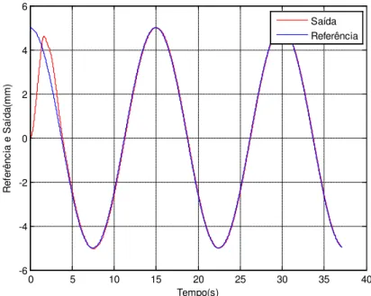 Figura 4.17 – Curva de resposta da base Y ao sinal de excitação cossenoidal para um  período T = 15 s 