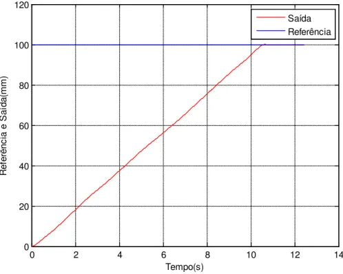 Figura 5.1 – Curvas de resposta e de referência ao Degrau de 100 mm da base X 