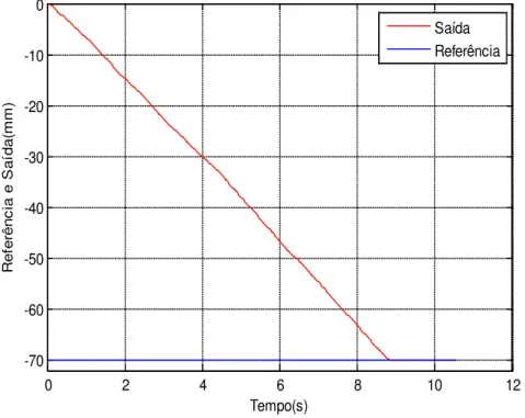 Figura 5.7 - Curvas de Resposta e de Referência ao Degrau de -70 mm da base Y 