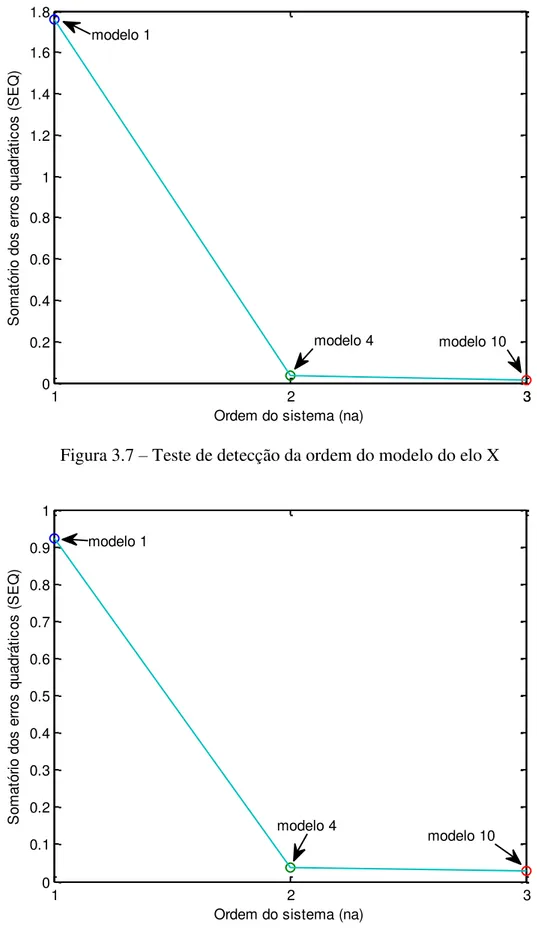 Figura 3.8  –  Teste de detecção da ordem do modelo do elo Z 