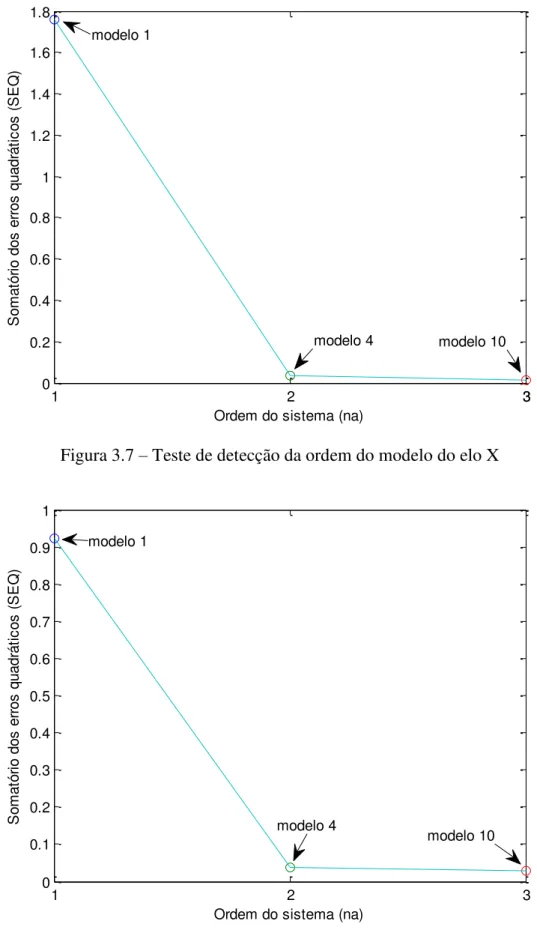 Figura 3.8  –  Teste de detecção da ordem do modelo do elo Z 