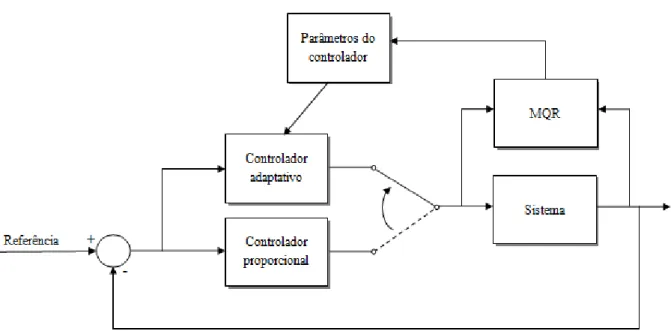 Figura 4.1  –  Diagrama de blocos do controlador DMV com o critério de Favier e Hassani 