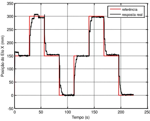 Figura 4.5  –  Referência e resposta real do elo X do robô utilizando p x  = p z  = p y  = 0,9 e  Q x (z -1 ) = Q z (z -1 ) = Q y (z -1 ) = 0,9 050100150 200 250-50050100150200250300350Tempo (s)Posição do Elo X (mm)referênciaresposta real