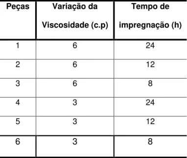 Tabela  4.  Variação  da  viscosidade  (SrSnO 3 )  e  do  tempo  de  impregnação  (suporte/catalisador)