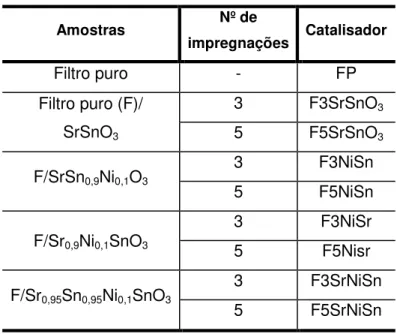 Tabela 5. Catalisadores utilizados para o teste de descoloração do corante Remazol  Amarelo Ouro RNL