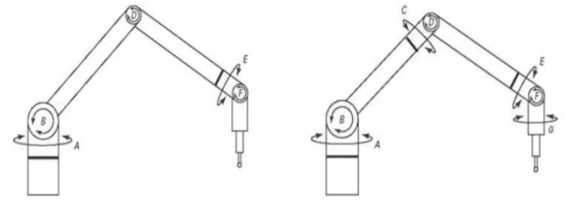 Figura 2.5 – Configurações de braços articulados de medição (LIMA, 2006). 