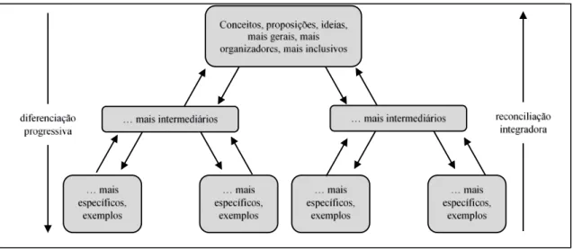 Figura 2 – Organização hierárquica de conceitos na estrutura cognitiva