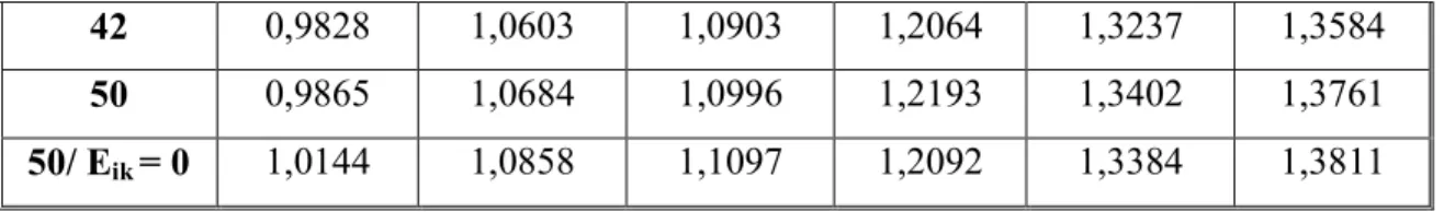 Tabela 4.2 – Convergência da razão entre a velocidade longitudinal e a velocidade média no  centro do canal U c /U m  para duto circular com Re = 20