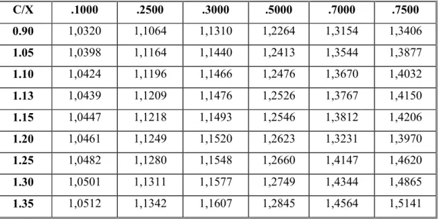 Tabela 4.6 – Convergência da razão entre a velocidade longitudinal e a velocidade média no  centro do canal U c /U m  para Re = 20, condições de entrada U = 1, V = 0, NU = NP = 40, E ik  =  0 e vários fatores de contração de escala