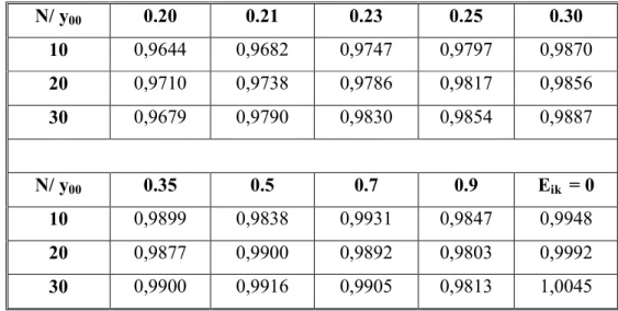 Tabela  4.7  –  Convergência  para  a  velocidade  longitudinal  no  centro  do  canal  U(X,0)  observando  o  coeficiente  E ik ,  computando  a  contribuição  para  diferentes  valores  de  y 00 ,  sabendo que esse termo representa o limite inferior da i