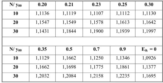 Tabela  4.9  –  Convergência  para  a  velocidade  longitudinal  no  centro  do  canal  U(X,0)  observando  o  coeficiente  E ik ,  computando  a  contribuição  para  diferentes  valores  de  y 00 ,  sabendo que esse termo representa o limite inferior da i