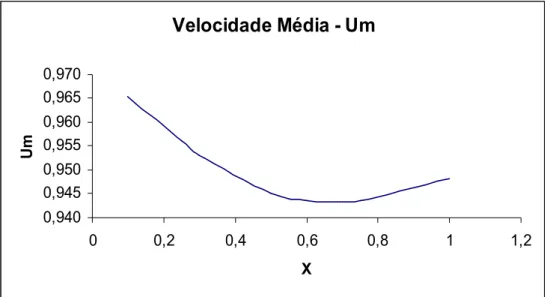 Figura 4.1 – Desenvolvimento da Velocidade Média ao longo da posição axial para Re = 20 e NU = NP = 50