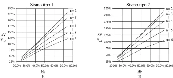 Figura 5: Aumento do esforço transverso no pórtico tipo “B”, com B= 2.5 m. 