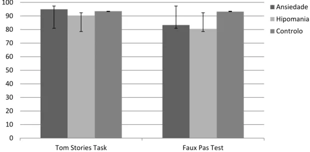 Figura 3. Desempenho (%) nas tarefas Tom Stories Task e Faux Pas Test por Grupo de  Sintomatologia 0102030405060708090100