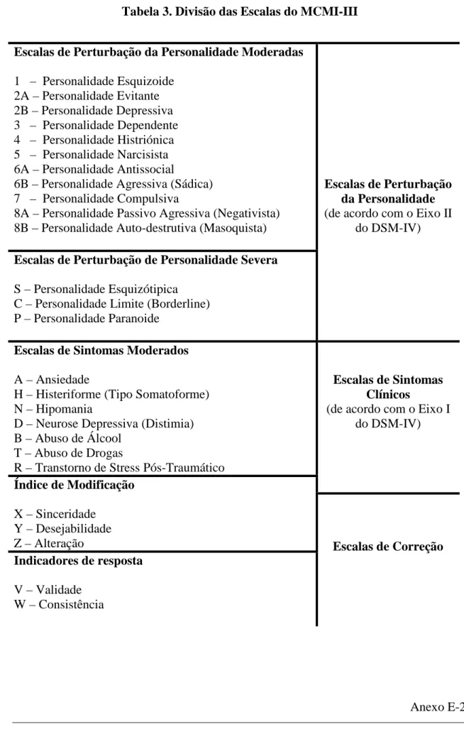 Tabela 3. Divisão das Escalas do MCMI-III  