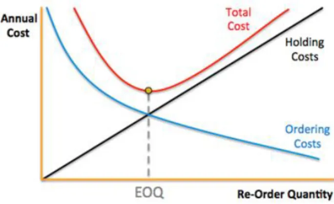 Figura 2 – Economic Order Quantity  Fonte: Ananth (2015) 