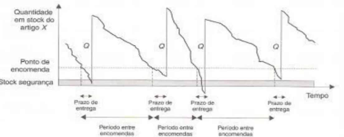 Figura 3 – Representação gráfica do funcionamento do modelo de revisão contínua  Fonte: Carvalho et al