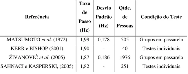 Tabela 2.2 – Alguns exemplos de média e desvio padrão para a distribuição de taxas de  passos de pedestres ao caminhar
