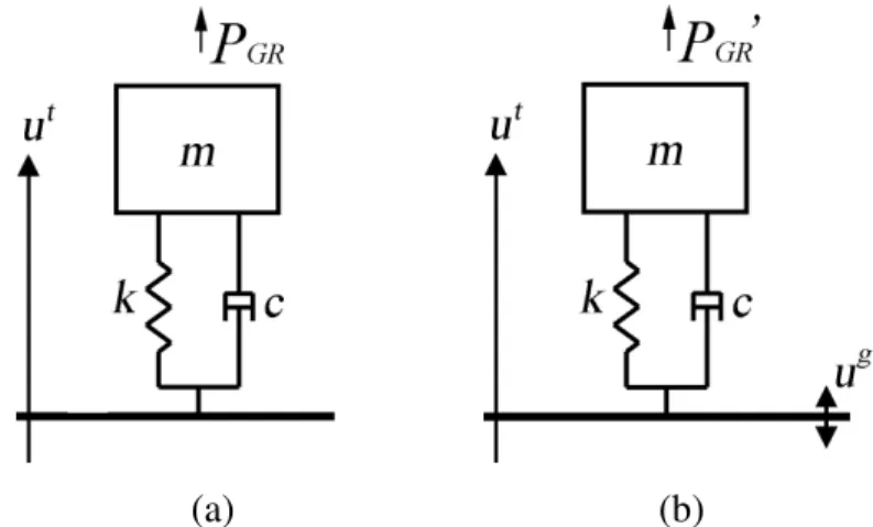 Figura 3.1 – Modelo de S1GL: (a) excitado por uma carga harmônica. (b) excitado por  uma carga harmônica e um movimento de base simultaneamente