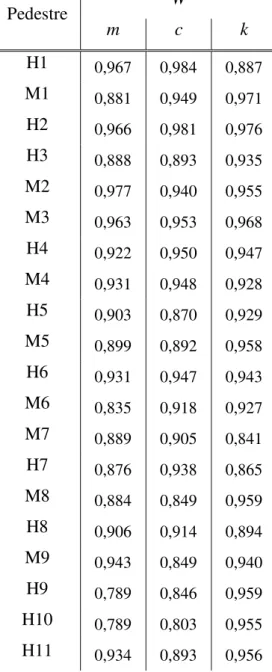 Tabela 4.3 – Coeficiente de normalidade de Shapiro-Wilk obtidos para cada pedestre. 