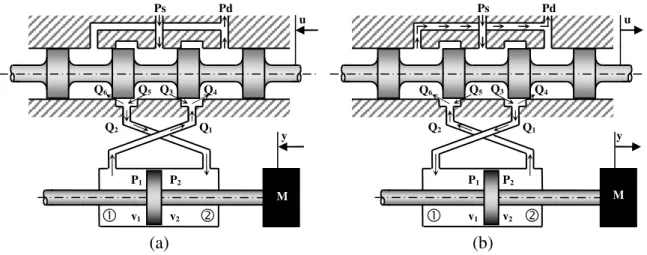 Figura 2.11 – Movimentação da carga M de acordo com o deslocamento do carretel da  válvula:  