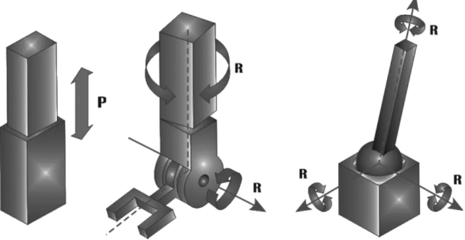 Figura 2.2 – Tipos de juntas dos manipuladores robóticos 