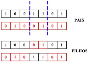 Figura 2.23 – Exemplo de crossover de dois pontos 