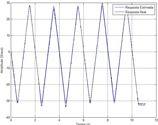 Figura 4.4 – Curvas de resposta experimental e simulada do sistema – Braço  4.2.2 Aplicação do Algoritmo Genético 