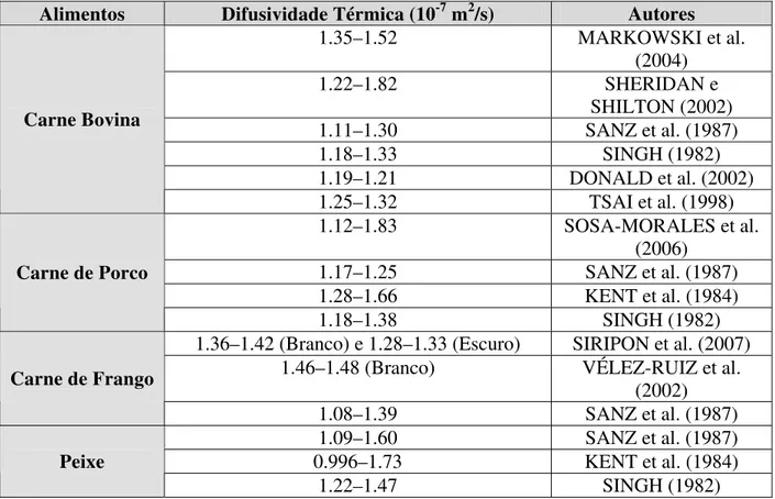 Tabela 2.1 - Difusividade térmica de vários tipos de alimentos. 