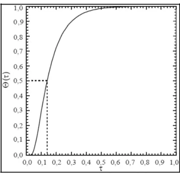 Figura 2.2 - Medida da difusividade térmica, de acordo com PARKER et al. (1961). 
