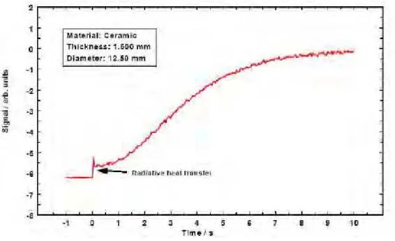 Figura 2.8 - Degrau devido à transferência de calor radiativa entre as faces  2.5.8 - O Modelo de Lazard et