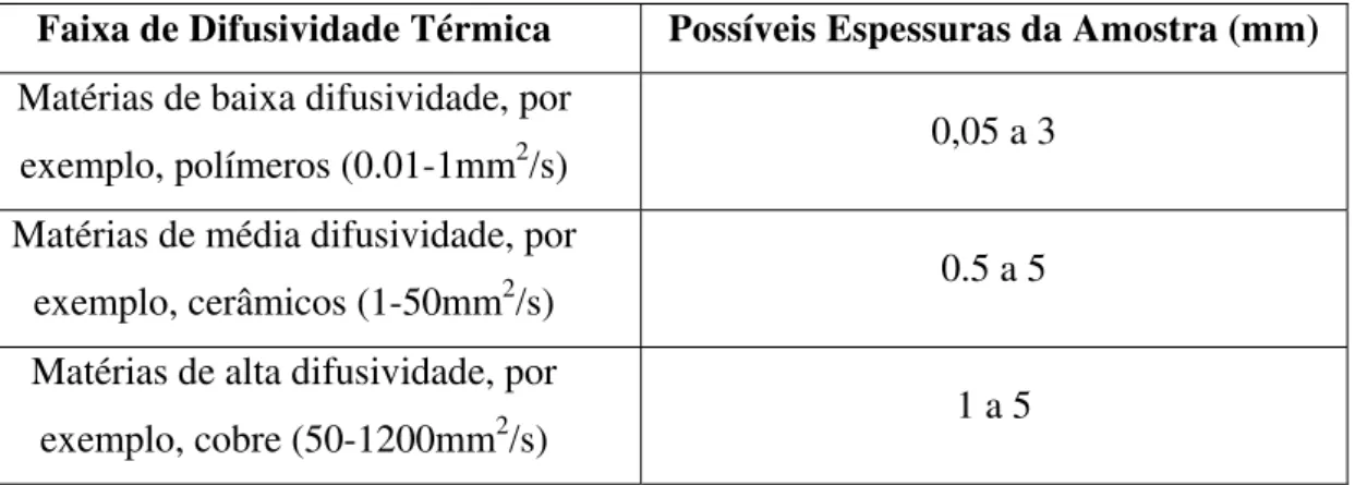 Tabela 3.1 – Espessura da amostra para a determinação das propriedades termofísicas de  líquidos
