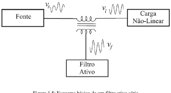 Figura 1.5: Esquema básico de um filtro ativo série  Fonte: Dissertação de Rafael Rocha Matias 