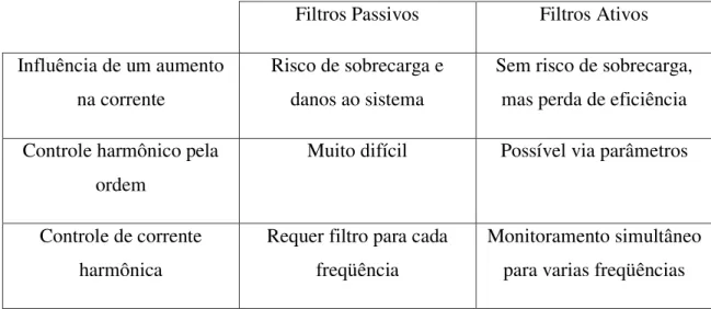 Tabela 1.3: Comparação entre filtro passivo e ativo  Fonte: Dissertação de Rafael Rocha Matias 