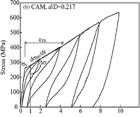 Figura 2.10  –  Curvas cíclicas de tensão-deformação obtidas em fios com d/D =  0,217 