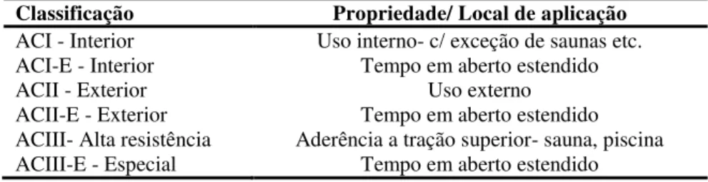 Tabela 2.5: Classificação e condições de usos para argamassa colante  Classificação  Propriedade/ Local de aplicação  ACI - Interior  Uso interno- c/ exceção de saunas etc