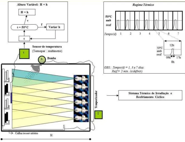 Figura 3.7: Esquema de sistema térmico de irradiação cíclica. 