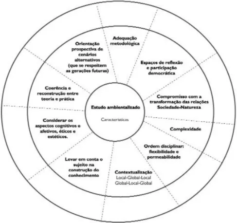 Figura 1 – Diagrama Circular das características de um currículo ambientalizado