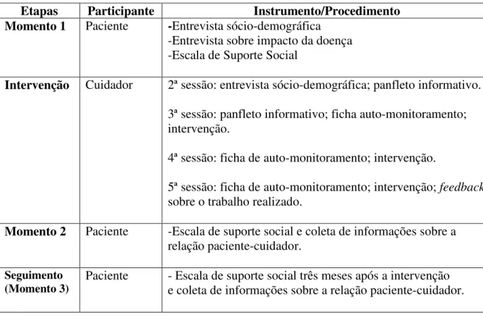 Tabela 4. Etapas do procedimento. 