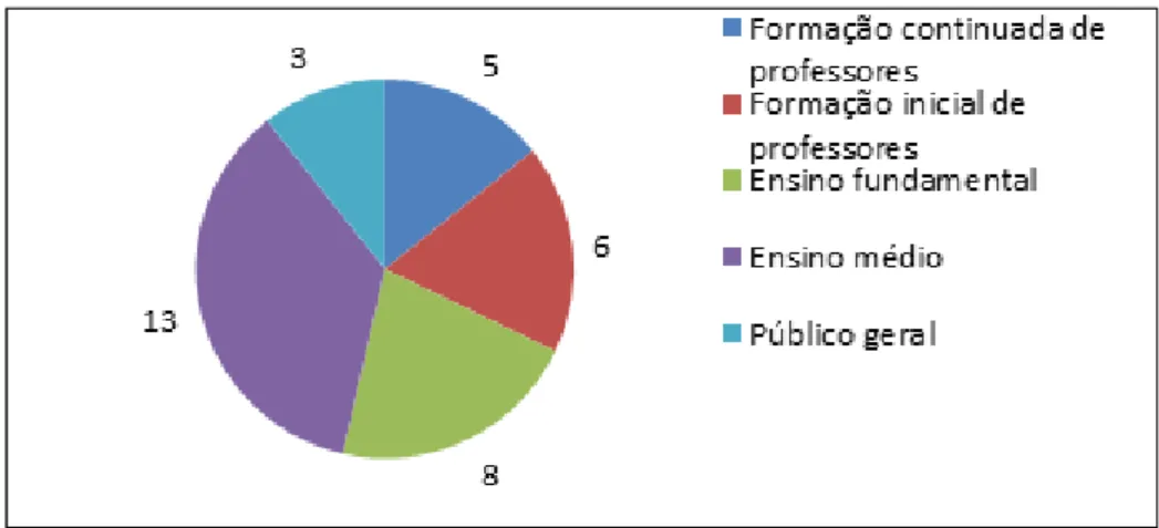 Figura 1 – Público-alvo das pesquisas realizadas com utilização de RAVs