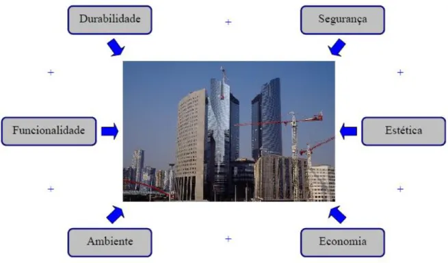 Figura n.º II. 2: Objectivos na construção de uma obra [ Fonte: Mateus, R. (2004), pp.7]