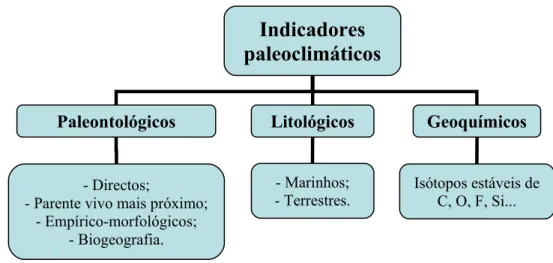 FIG. 1.4. Classificação dos indicadores paleoclimáticos (adaptado de PARRISH, 1998)