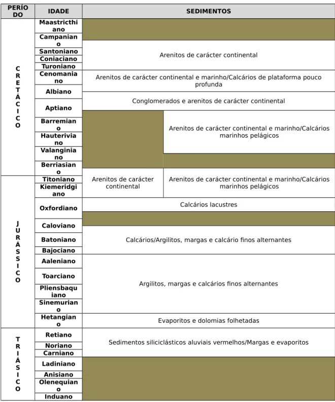 FIG. 3.2. Coluna estratigráfica resumida e generalizada da Bacia Lusitânica (© NEVES, 2007).