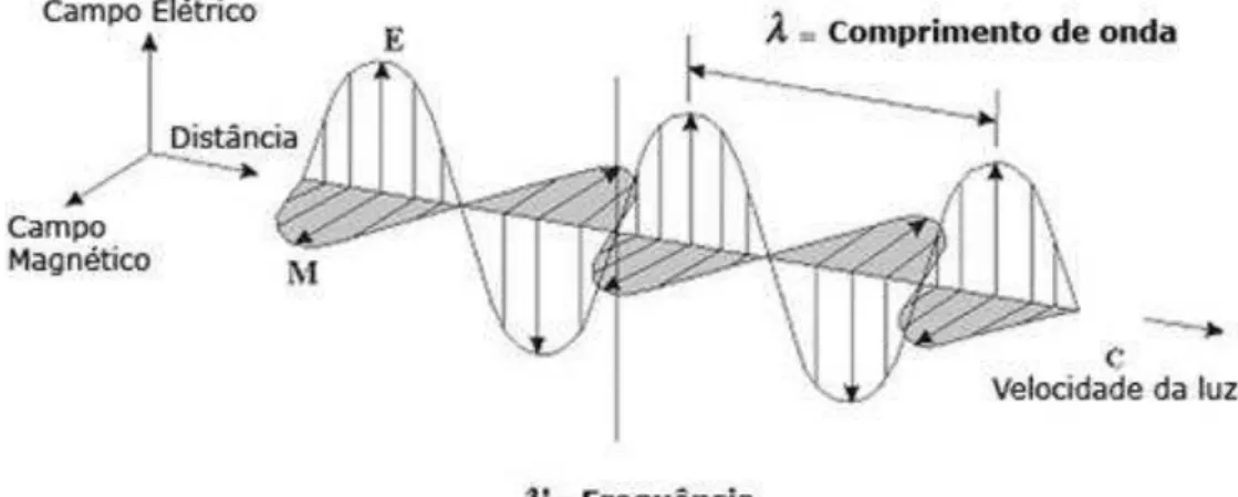Figura 2.2 – Onda eletromagnética. 